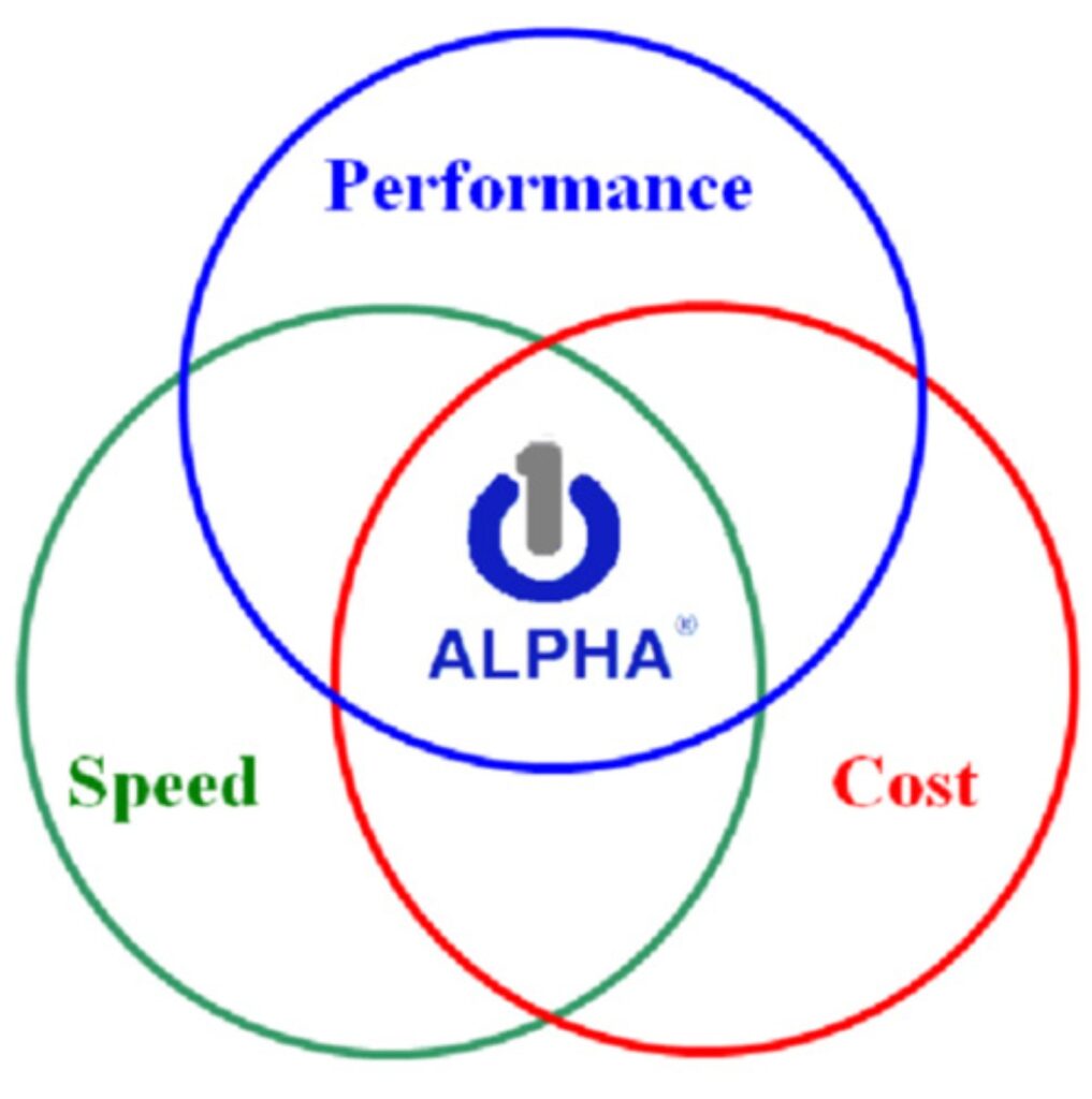 Three Overlapping Circles in Red, Green, and Blue Labeled Performance, Speed, and Cost With a Central Area Labeled Alpha.